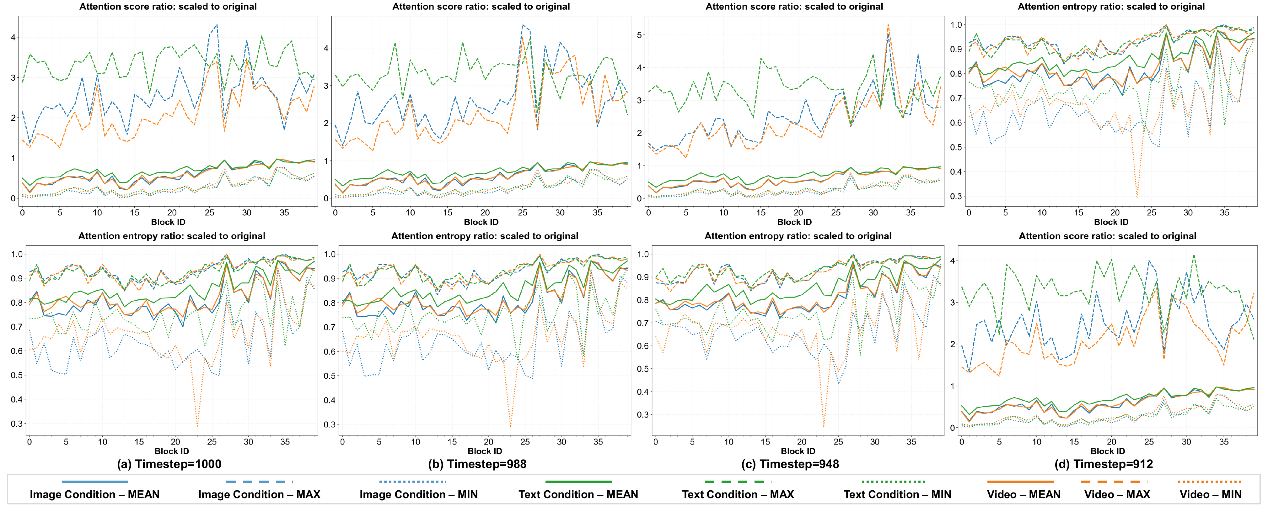 Attention analysis: ASM sharpens attention